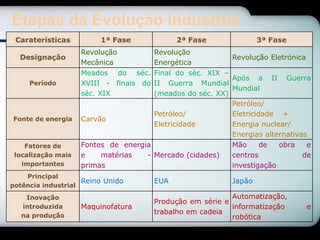 Etapas da Evolução Industrial
 Caraterísticas          1ª Fase              2ª Fase              3ª Fase
                    Revolução         Revolução
  Designação                                              Revolução Eletrónica
                    Mecânica          Energética
                    Meados do séc.    Final do séc. XIX –
                                                          Após a II Guerra
     Período        XVIII - finais do II Guerra Mundial
                                                          Mundial
                    séc. XIX          (meados do séc. XX)
                                                          Petróleo/
                                      Petróleo/           Eletricidade +
Fonte de energia    Carvão
                                      Eletricidade        Energia nuclear/
                                                          Energias alternativas
    Fatores de      Fontes de energia                     Mão      de  obra    e
 localização mais   e    matérias   - Mercado (cidades)   centros             de
   importantes      primas                                investigação
    Principal
                    Reino Unido         EUA                Japão
potência industrial
    Inovação                                                Automatização,
                                        Produção em série e
   introduzida      Maquinofatura                           informatização    e
   na produção
                                        trabalho em cadeia
                                                            robótica
 