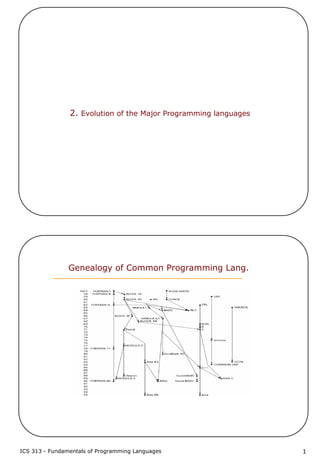 ICS 313 - Fundamentals of Programming Languages 1
2. Evolution of the Major Programming languages
Genealogy of Common Programming Lang.
 