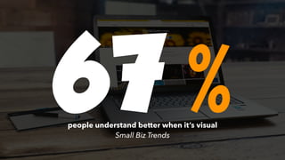 people understand better when it’s visual
Small Biz Trends
67%
 