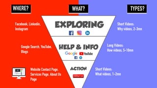 EXPLORING
HELP & INFO
ACTION
Google Search, YouTube,
Blogs
Facebook, Linkedin,
Instagram
Website Contact Page,
Services Page, About Us
Page
Short Videos:
Why videos, 2-3mn
Long Videos:
How videos, 5-10mn
Short Videos:
What videos, 1-2mn
WHAT? TYPES?WHERE?
 