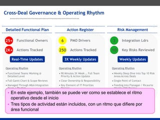 Identificar Hitos – Acontecimientos