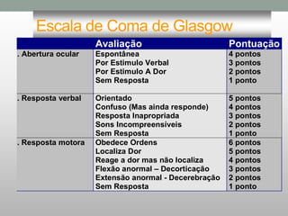 Escala de Coma de Glasgow
Avaliação Pontuação
1. Abertura ocular Espontânea 4 pontos
Por Estimulo Verbal 3 pontos
Por Estimulo A Dor 2 pontos
Sem Resposta 1 ponto
2. Resposta verbal Orientado 5 pontos
Confuso (Mas ainda responde) 4 pontos
Resposta Inapropriada 3 pontos
Sons Incompreensíveis 2 pontos
Sem Resposta 1 ponto
3. Resposta motora Obedece Ordens 6 pontos
Localiza Dor 5 pontos
Reage a dor mas não localiza 4 pontos
Flexão anormal – Decorticação 3 pontos
Extensão anormal - Decerebração 2 pontos
Sem Resposta 1 ponto
 