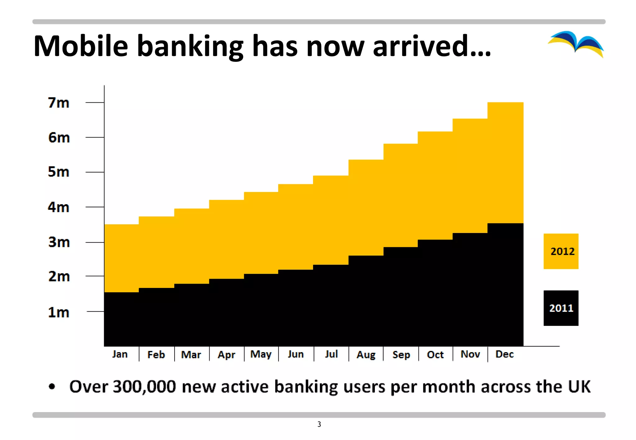 Mobile banking has now arrived…




                   3
 