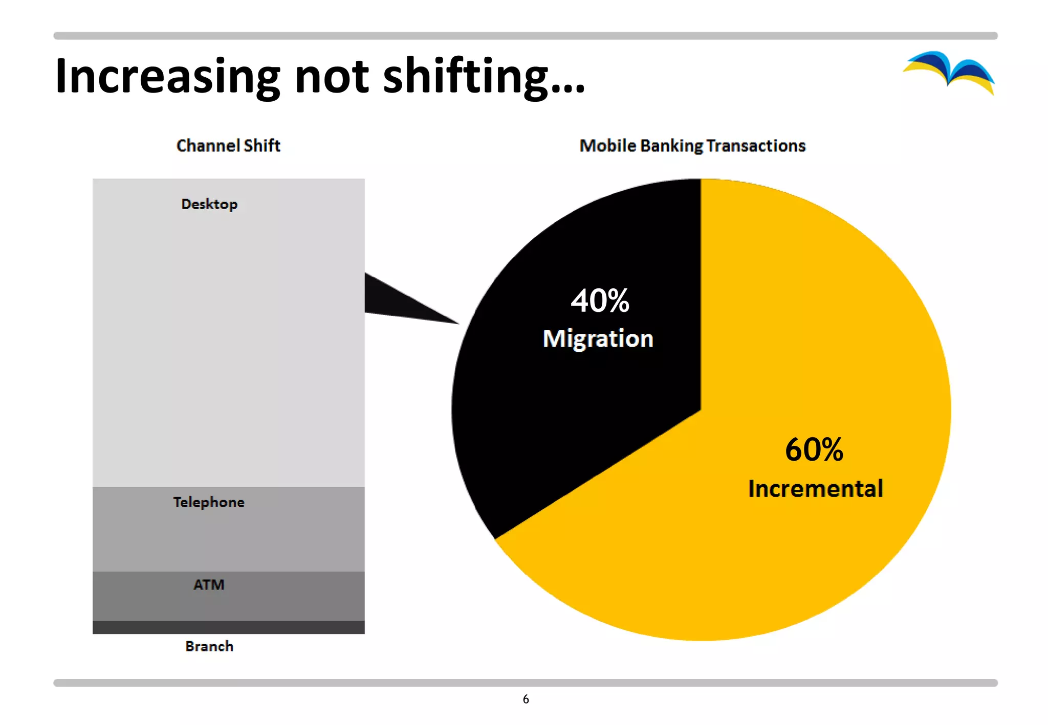 Increasing not shifting…



                         40%



                               60%




                     6
 