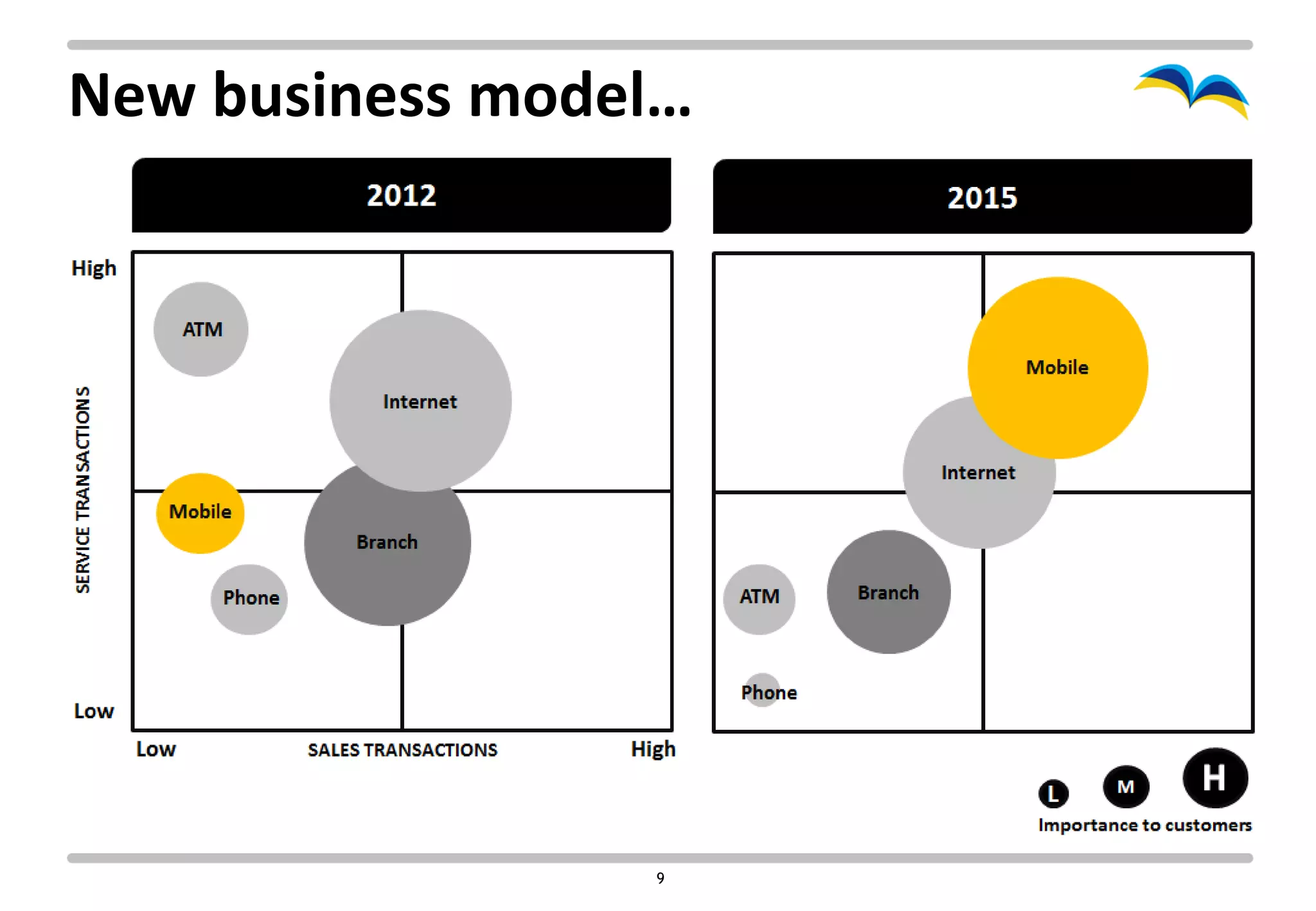 New business model…




                 9
 