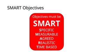SMART Objectives
Objectives must be
SMART
SPECIFIC
MEASURABLE
AGREED
REALISTIC
TIME BASED
 