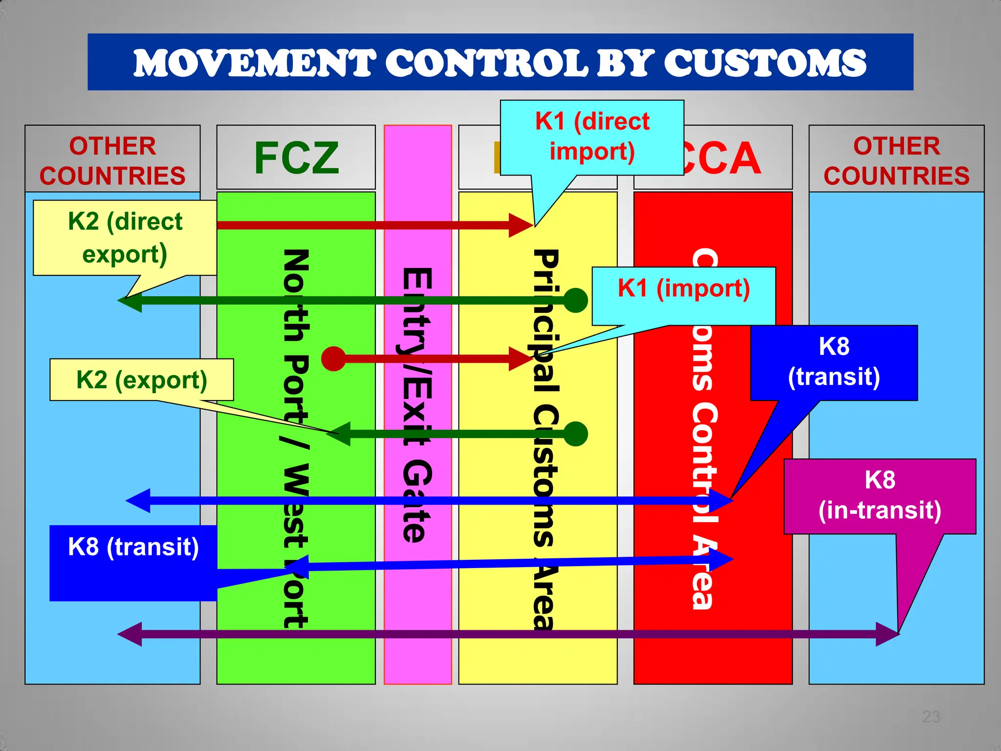 Customs
Control
Area
OTHER
COUNTRIES PCA CCA
Entry/Exit
Gate
MOVEMENT CONTROL BY CUSTOMS
K8 (transit)
Principal
Customs
Area
North
Port
/
West
Port K1 (import)
FCZ OTHER
COUNTRIES
K1 (direct
import)
K8
(transit)
K2 (export)
K2 (direct
export)
K8
(in-transit)
23
 