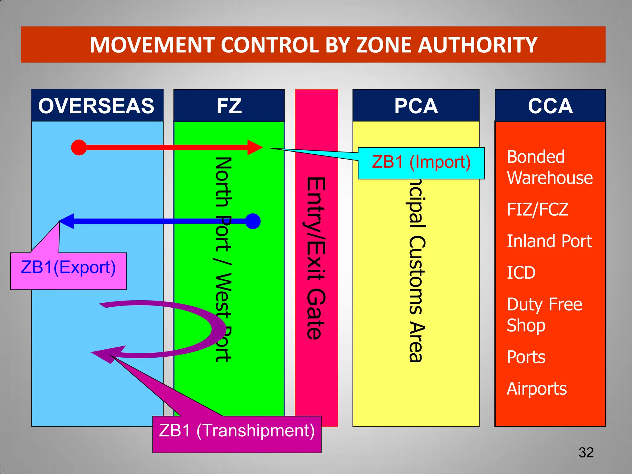 32
OVERSEAS FZ PCA CCA
Entry/Exit
Gate
MOVEMENT CONTROL BY ZONE AUTHORITY
ZB1(Export)
North
Port
/
West
Port
Principal
Customs
Area
Bonded
Warehouse
FIZ/FCZ
Inland Port
ICD
Duty Free
Shop
Ports
Airports
ZB1 (Transhipment)
ZB1 (Import)
 