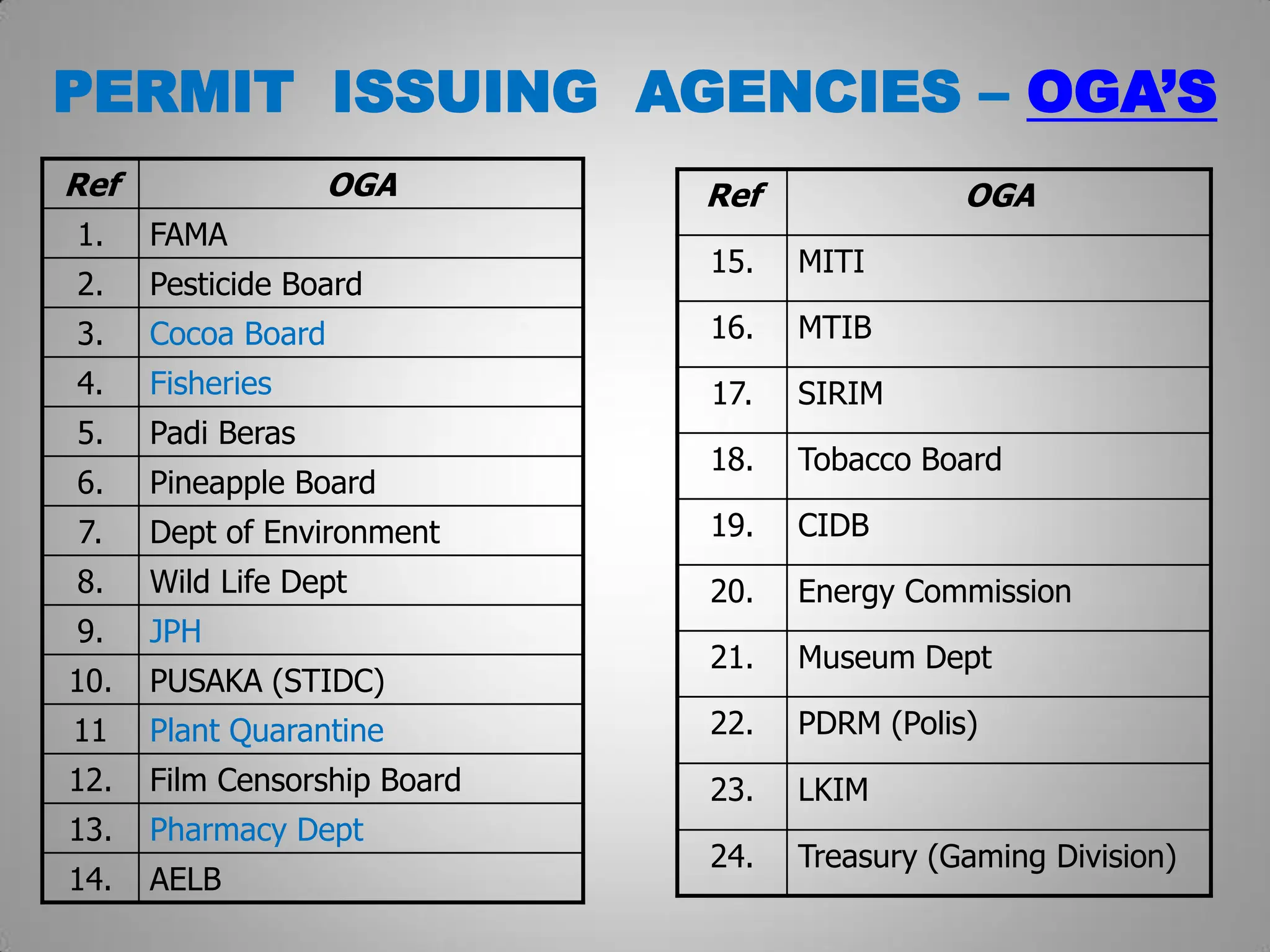 Ref OGA
15. MITI
16. MTIB
17. SIRIM
18. Tobacco Board
19. CIDB
20. Energy Commission
21. Museum Dept
22. PDRM (Polis)
23. LKIM
24. Treasury (Gaming Division)
PERMIT ISSUING AGENCIES – OGA’S
Ref OGA
1. FAMA
2. Pesticide Board
3. Cocoa Board
4. Fisheries
5. Padi Beras
6. Pineapple Board
7. Dept of Environment
8. Wild Life Dept
9. JPH
10. PUSAKA (STIDC)
11 Plant Quarantine
12. Film Censorship Board
13. Pharmacy Dept
14. AELB
 