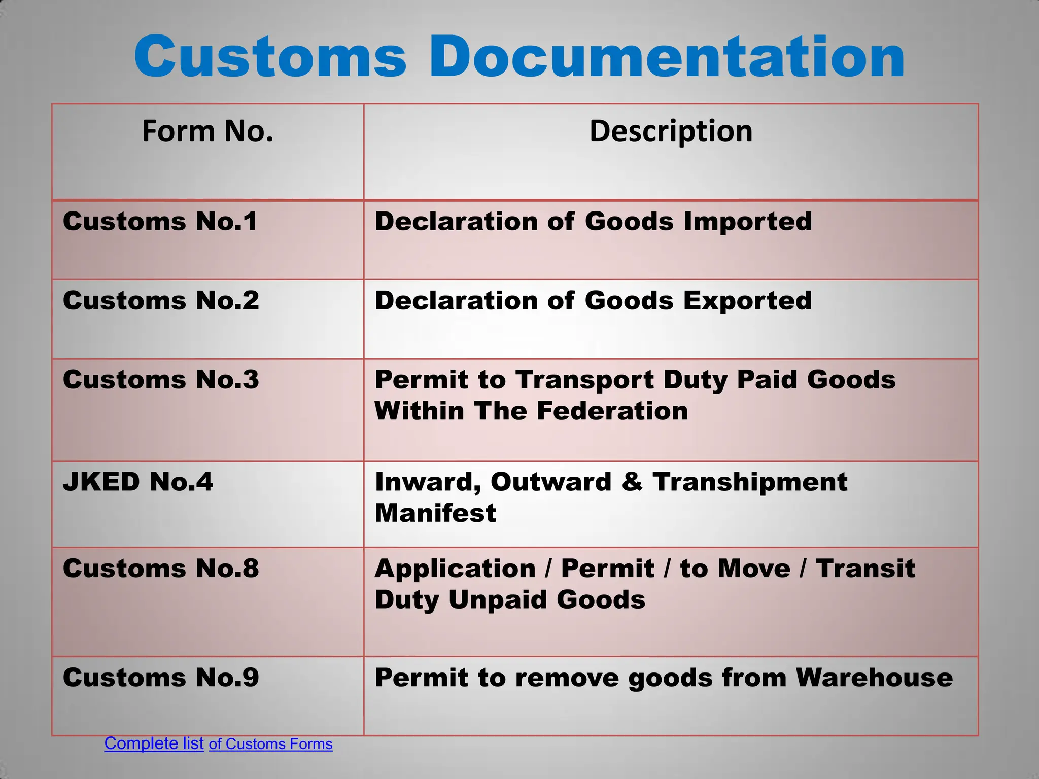 Customs Documentation
Form No. Description
Customs No.1 Declaration of Goods Imported
Customs No.2 Declaration of Goods Exported
Customs No.3 Permit to Transport Duty Paid Goods
Within The Federation
JKED No.4 Inward, Outward & Transhipment
Manifest
Customs No.8 Application / Permit / to Move / Transit
Duty Unpaid Goods
Customs No.9 Permit to remove goods from Warehouse
Complete list of Customs Forms
 