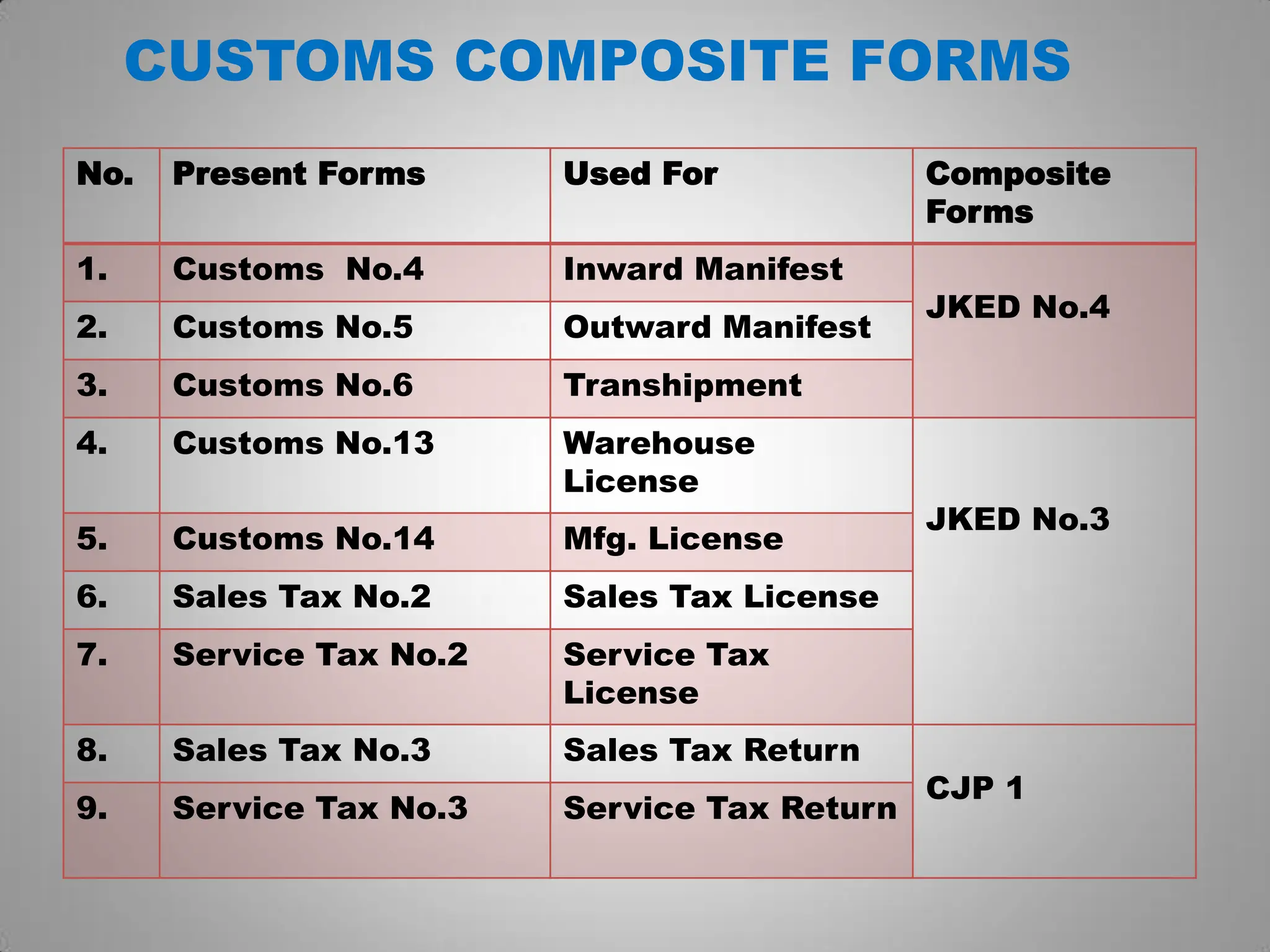 No. Present Forms Used For Composite
Forms
1. Customs No.4 Inward Manifest
JKED No.4
2. Customs No.5 Outward Manifest
3. Customs No.6 Transhipment
4. Customs No.13 Warehouse
License
JKED No.3
5. Customs No.14 Mfg. License
6. Sales Tax No.2 Sales Tax License
7. Service Tax No.2 Service Tax
License
8. Sales Tax No.3 Sales Tax Return
CJP 1
9. Service Tax No.3 Service Tax Return
CUSTOMS COMPOSITE FORMS
 