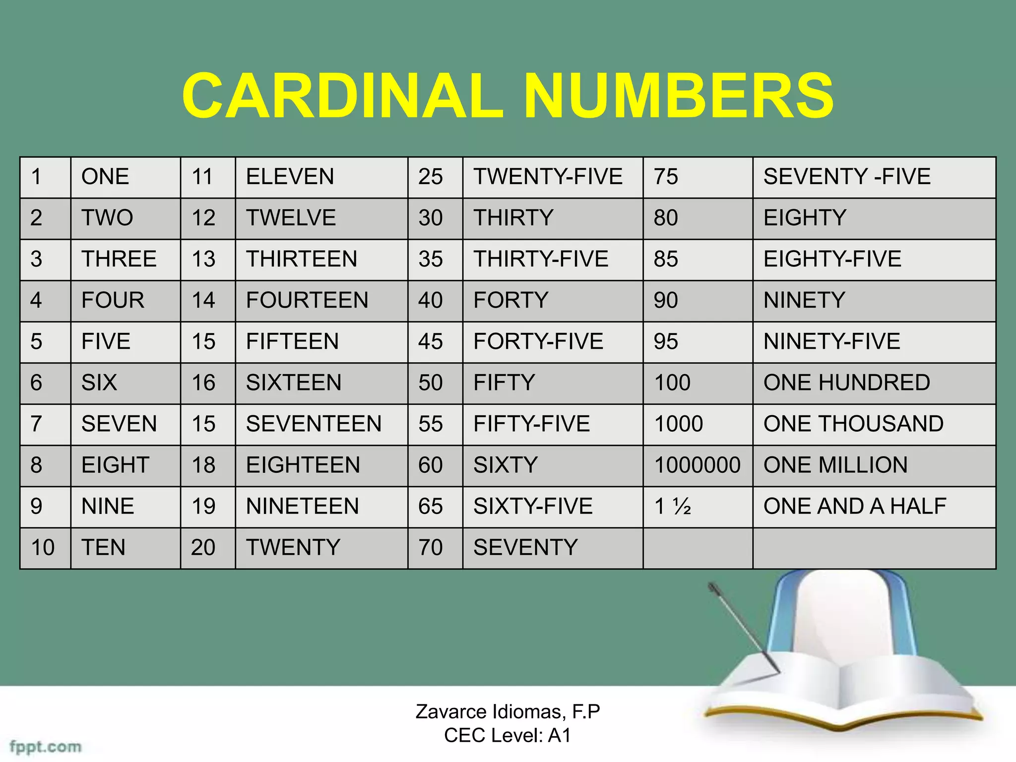 CARDINAL NUMBERS
Zavarce Idiomas, F.P
CEC Level: A1
1 ONE 11 ELEVEN 25 TWENTY-FIVE 75 SEVENTY -FIVE
2 TWO 12 TWELVE 30 THIRTY 80 EIGHTY
3 THREE 13 THIRTEEN 35 THIRTY-FIVE 85 EIGHTY-FIVE
4 FOUR 14 FOURTEEN 40 FORTY 90 NINETY
5 FIVE 15 FIFTEEN 45 FORTY-FIVE 95 NINETY-FIVE
6 SIX 16 SIXTEEN 50 FIFTY 100 ONE HUNDRED
7 SEVEN 15 SEVENTEEN 55 FIFTY-FIVE 1000 ONE THOUSAND
8 EIGHT 18 EIGHTEEN 60 SIXTY 1000000 ONE MILLION
9 NINE 19 NINETEEN 65 SIXTY-FIVE 1 ½ ONE AND A HALF
10 TEN 20 TWENTY 70 SEVENTY
 