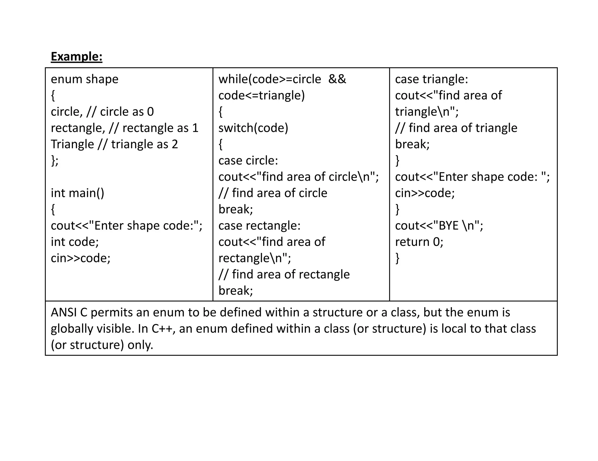 Example:
enum shape
{
circle, // circle as 0
rectangle, // rectangle as 1
Triangle // triangle as 2
};
int main()
{
cout<<"Enter shape code:";
int code;
cin>>code;
while(code>=circle &&
code<=triangle)
{
switch(code)
{
case circle:
cout<<"find area of circlen";
// find area of circle
break;
case rectangle:
cout<<"find area of
rectanglen";
// find area of rectangle
break;
case triangle:
cout<<"find area of
trianglen";
// find area of triangle
break;
}
cout<<"Enter shape code: ";
cin>>code;
}
cout<<"BYE n";
return 0;
}
ANSI C permits an enum to be defined within a structure or a class, but the enum is
globally visible. In C++, an enum defined within a class (or structure) is local to that class
(or structure) only.
 