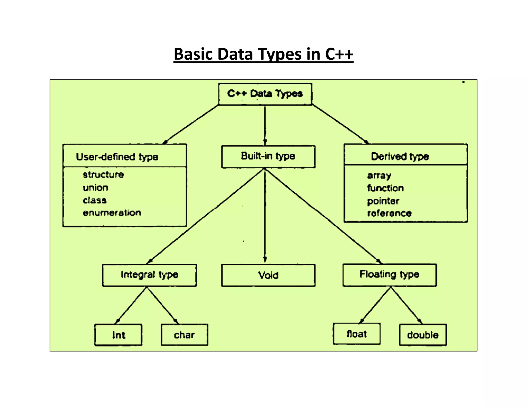 Basic Data Types in C++
 
