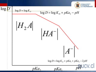 log D´   log D = log K D
                               log D = log K D + pKa2 − pH



           H2 A
                                         −
                                   HA
                                                        −
                                                    A
                                    log D = log K D + pKa1 + pKa2 − 2 pH


                           pKa 2         pKa1                pH
 