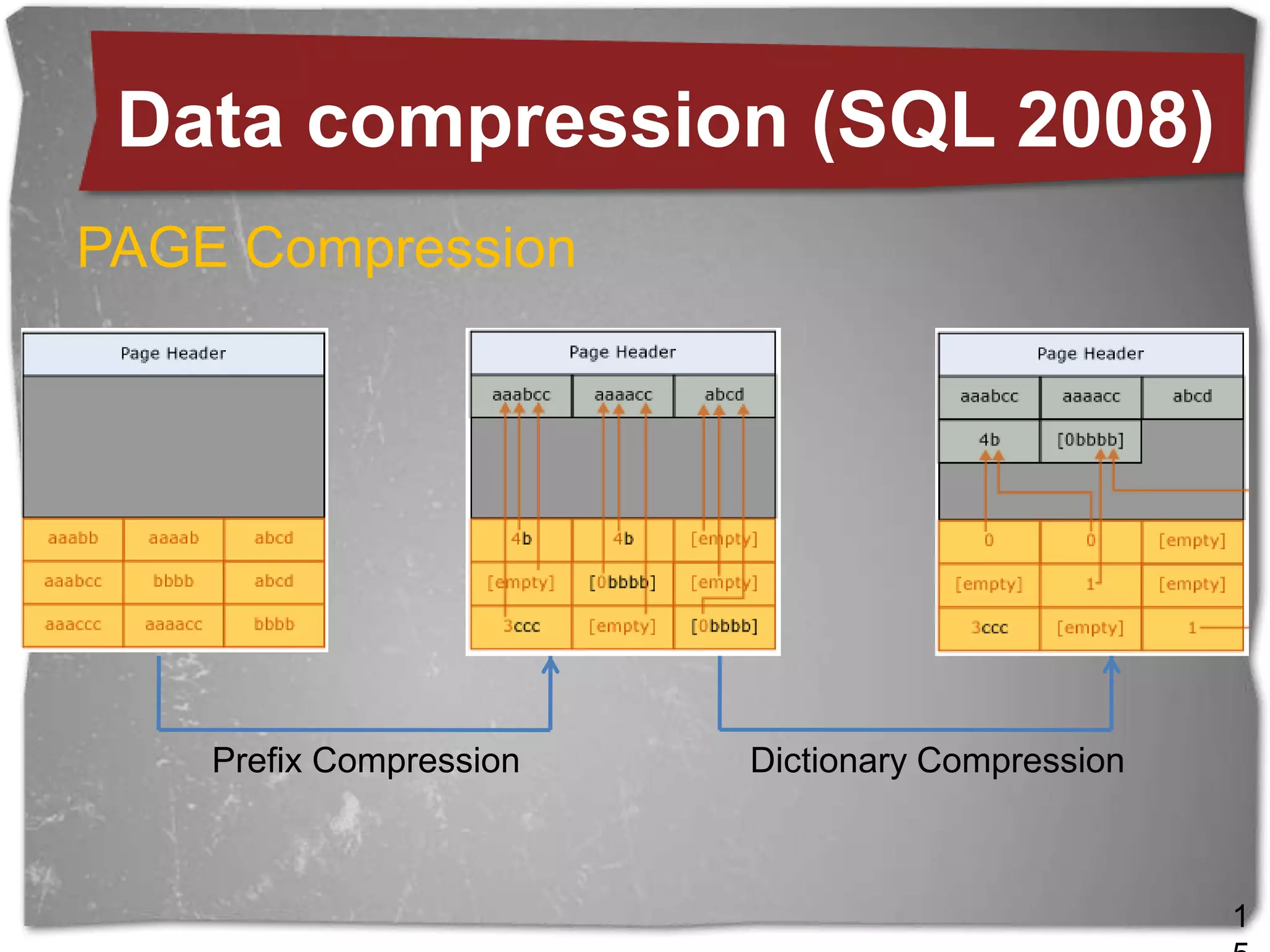 Best: Purge data. Retrieve data from backup 		ifneeded.Data compression (SQL 2008)Compression TypeData CompressionTable level