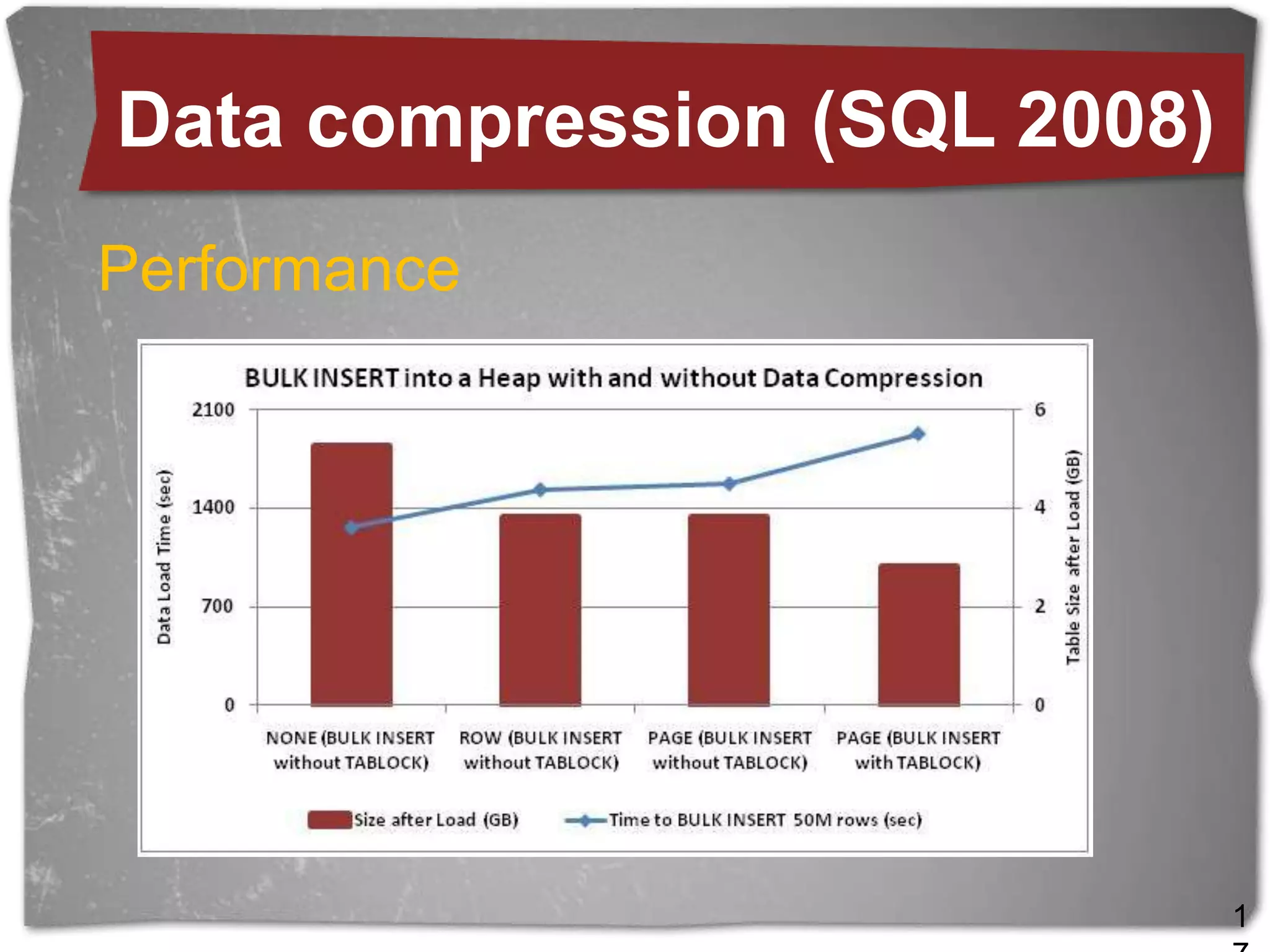 Data compression (SQL 2008)Row CompressionStoring fixed-length data types in variable-length storage format.   A compressed row uses 4 bits per compressed column to store the length of the data in the column. 