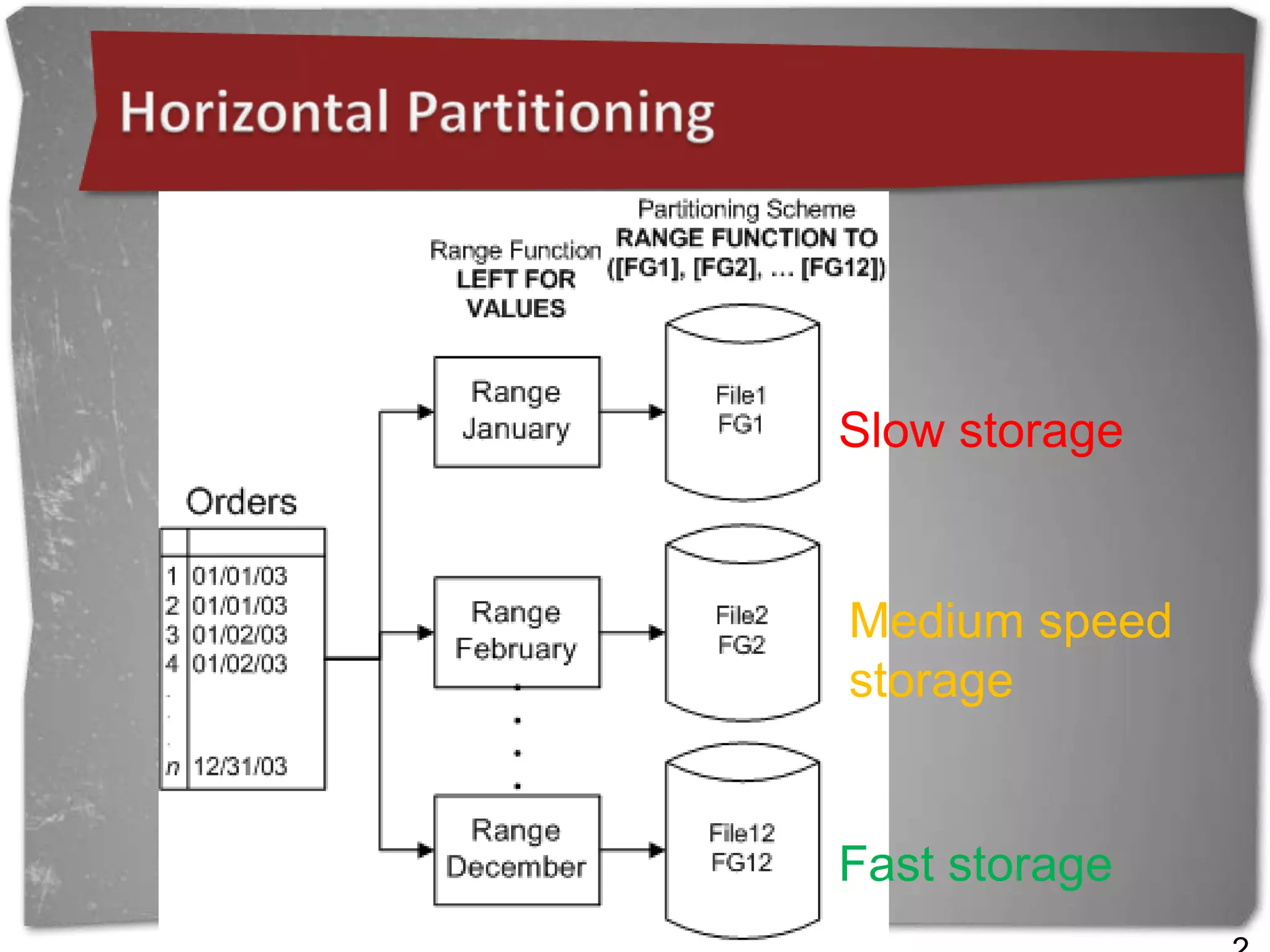 Data compression (SQL 2008)Performance - Summary			CPU      IOBetter performance when IO is a bottleneck