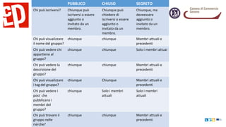 PUBBLICO CHIUSO SEGRETO
Chi può iscriversi? Chiunque può
iscriversi o essere
aggiunto o
invitato da un
membro.
Chiunque può
chiedere di
iscriversi o essere
aggiunto o
invitato da un
membro.
Chiunque, ma
deveessere
aggiunto o
invitato da un
membro.
Chi può visualizzare
il nome del gruppo?
chiunque chiunque Membri attuali e
precedenti
Chi può vedere chi
appartiene al
gruppo?
chiunque chiunque Solo i membri attuai
Chi può vedere la
descrizione del
gruppo?
chiunque chiunque Membri attuali e
precedenti
Chi può visualizzare
i tag del gruppo?
chiunque Chiunque Membri attuali e
precedenti
Chi può vedere i
post che
pubblicano i
membri del
gruppo?
chiunque Solo i membri
attuali
Solo i membri
attuali
Chi può trovare il
gruppo nelle
rierche?
chiunque chiunque Membri attuali e
precedenti
 