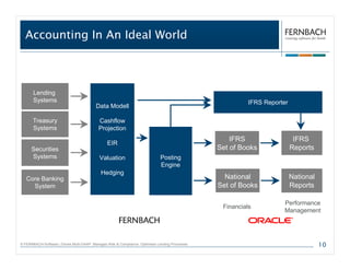 Parallel Accounting, centralized
  Accounting In An Ideal World



       Lending
       Systems                                                                                              IFRS Reporter
                                           Data Modell

       Treasury                             Cashflow
       Systems                              Projection
                                                                                                       IFRS                  IFRS
                                                 EIR
      Securities                                                                                   Set of Books             Reports
      Systems                                Valuation                         Posting
                                                                               Engine
                                             Hedging
   Core Banking                                                                                      National               National
     System                                                                                        Set of Books             Reports

                                                                                                                       Performance
                                                                                                    Financials
                                                                                                                       Management




© FERNBACH-Software | Drives Multi-GAAP. Manages Risk & Compliance. Optimises Lending Processes.                                       10
 
