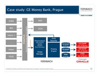 Case study: GE Money Bank, Prague


      ICBS                                                                                                          MIS

                                                       asynchronous storage area for extracts
       IBS                                                                                                          ODS
                                  global data record




   Vision +
                                  DataHub




                                                                                                                                   IFRS
                                                                                                                                  Reporter
                                                                                                transactions




                                                                                                               Preprocessor
         ...                                                                                                    Data Analysis
                                                                                                                   Splitting                 CZ-GAAP      CZ-GAAP
                                                                                                                  Valuation                   postings   Set of Books
                                                                                                               Event Generation
                                                                                                                                  Posting                 US-GAAP
     Indus                                                                                                                                   US-GAAP
                                                                                                                                  Engine      postings   Set of Books
                                                                                                                  Hedge
                                                                                                                 Manager                      IFRS           IFRS
      FEIS                                                                                                                                   postings    Set of Books
                                                                                                                                                          Financials




© FERNBACH-Software | Drives Multi-GAAP. Manages Risk & Compliance. Optimises Lending Processes.                                                                        12
 