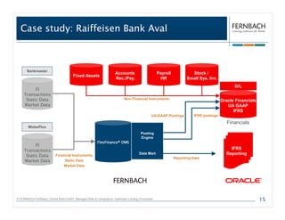 Case study: Raiffeisen Bank Aval



       Bankmaster
                                                                     Accounts                      Payroll            Stock /
                                       Fixed Assets
                                                                     Rec./Pay.                       HR             Small Sys. Inv.
                                                                                                                                              G/L
           FI
     Transactions
      Static Data                                                          Non Financial Instruments
                                                                                                                                        Oracle Financials
     Market Data                                                                                                                           UA GAAP
                                                                                                                                              IFRS
                                                                                              UA-GAAP Postings          IFRS postings

                                                                                                                                           Financials
        MidasPlus
                                                                                       Posting
                                                                                       Engine
                                                        FlexFinance®
                                                        FlexFinance® DMS
           FI
     Transactions                                                                                                                           IFRS
      Static Data          Financial Instruments
                                                                                     Data Mart                                            Reporting
                                                                                                             Reporting Data
     Market Data                Static Data
                               Market Data




© FERNBACH-Software | Drives Multi-GAAP. Manages Risk & Compliance. Optimises Lending Processes.                                                            15
 