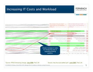 Increasing IT Costs and Workload




                                                                               Drastic increase in costs
                                                                                for introducing new or
                                                                                  upgrading existing
                                                                                        systems.




Source: IFRS Embracing change, July 2006, PwC UK                                           Source: Has the dust settled yet?, June 2007, PwC UK
© FERNBACH-Software | Drives Multi-GAAP. Manages Risk & Compliance. Optimises Lending Processes.                                                  5
 