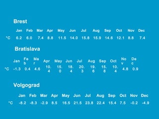 °C  7.4  8.8  12.1  14.6  15.9  15.8  14.0  11.5  8.8  7.4  6.0  6.2  °C  Dec Nov Oct Sep Aug Jul Jun May Apr Mar Feb Jan 0.9  4.8  10.4  15.8  19.6  20.3  18.4  15.0  10.4  4.6  0.4  -1.3  Dec Nov Oct Sep Aug Jul Jun May Apr Mar Feb Jan Bratislava Brest -4.9 -0.2  7.5  15.4  22.4  23.8  21.5  16.5  8.5  -2.9  -8.3  -8.2  °C  Dec Nov Oct Sep Aug Jul Jun May Apr Mar Feb Jan Volgograd 