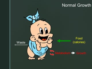 Normal Growth
Food
(calories)
Waste
Metabolism Growth
 
