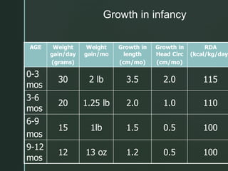 Growth in infancy
AGE Weight
gain/day
(grams)
Weight
gain/mo
Growth in
length
(cm/mo)
Growth in
Head Circ
(cm/mo)
RDA
(kcal/kg/day)
0-3
mos
30 2 lb 3.5 2.0 115
3-6
mos
20 1.25 lb 2.0 1.0 110
6-9
mos
15 1lb 1.5 0.5 100
9-12
mos
12 13 oz 1.2 0.5 100
 