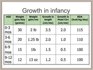 Growth in infancy
AGE Weight
gain/day
(grams)
Weight
gain/mo
Growth in
length
(cm/mo)
Growth in
Head Circ
(cm/mo)
RDA
(kcal/kg/day)
0-3
mos
30 2 lb 3.5 2.0 115
3-6
mos
20 1.25 lb 2.0 1.0 110
6-9
mos
15 1lb 1.5 0.5 100
9-12
mos
12 13 oz 1.2 0.5 100
 