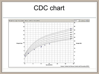 CDC chart
 