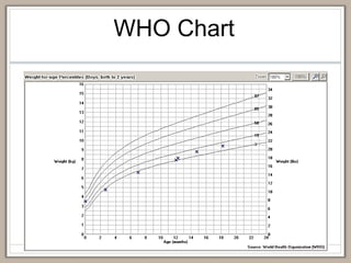 WHO Chart
 