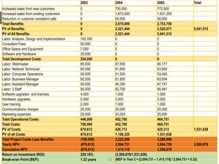 2003 2004 2005 Total
Increased sales from new customers 0 750,000 772,500
Increased sales from existing customers 0 1,875,000 1,931,250
Reduction in customer complaint calls 0 50,000 50,000
Total Benefits: 0 2,675,000 2,753,750
PV of Benefits: 0 2,521,444 2,520,071 5,041,515
PV of All Benefits: 0 2,521,444 5,041,515
Labor: Analysis, Design and Implementation 162,000 0 0
Consultant Fees 50,000 0 0
Office Space and Equipment 7,000 0 0
Software and Hardware 35,000 0 0
Total Development Costs: 254,000 0 0
Labor: Webmaster 85,000 87,550 90,177
Labor: Network Technician 60,000 61,800 63,654
Labor: Computer Operations 50,000 51,500 53,045
Labor: Business Manager 60,000 61,800 63,654
Labor: Assistant Manager 45,000 46,350 47,741
Labor: 3 Staff 90,000 92,700 95,481
Software upgrades and licenses 4,000 1,000 1,000
Hardware upgrades 5,000 3,000 3,000
User training 2,000 1,000 1,000
Communications charges 20,000 20,000 20,000
Marketing expenses 25,000 25,000 25,000
Total Operational Costs: 446,000 452,700 464,751
Total Costs: 700,000 452,700 464,751
PV of Costs: 679,612 426,713 425,313 1,531,638
PV of all Costs: 679,612 1,106,325 1,531,638
Total Project Costs Less Benefits: (700,000) 2,222,300 2,288,999
Yearly NPV: (679,612) 2,094,731 2,094,758 3,509,878
Cumulative NPV: (679,612) 1,415,119 3,509,878
Return on Investment (ROI): 229.16% (3,509,878/1,531,638)
Break-even Point (BEP): 1.32 years (BEP in Year 2 = [2,094,731 – 1,415,119] / 2,094,731 = 0.32)23
 