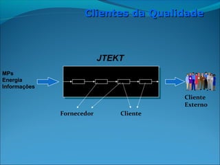 Clientes da QualidadeClientes da Qualidade
MPs
Energia
Informações
JTEKT
Fornecedor Cliente
Cliente
Externo
 