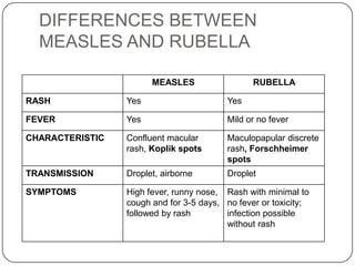 DIFFERENCES BETWEEN MEASLES AND RUBELLA