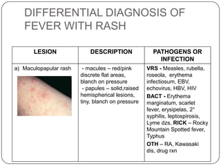 DIFFERENTIAL DIAGNOSIS OF FEVER WITH RASH