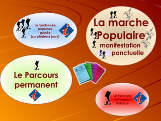 La randonnée
populaire
guidée
(sur plusieurs jours)

La marche
Populaire
manifestation
non ponctuelle

Le Parcours
permanent
Le Parcours
de longue
distance

 