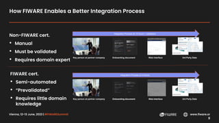 Vienna, 12-13 June, 2023 | #FIWARESummit www.fiware.or
g
How FIWARE Enables a Better Integration Process
Non-FIWARE cert.
• Manual
• Must be validated
• Requires domain expert
Key person at partner company Onboarding document Web Interface 3rd Party Data
Integration Process (6-12 hours + validation)
Key person at partner company Onboarding document Web Interface 3rd Party Data
Integration Process (2-4 hours)
FIWARE cert.
• Semi-automated
• “Prevalidated”
• Requires little domain
knowledge
 
