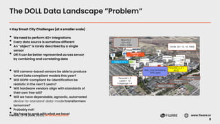 Vienna, 12-13 June, 2023 | #FIWARESummit www.fiware.or
g
The DOLL Data Landscape ”Problem”
= Key Smart City Challenges (at a smaller scale)
• We need to perform 40+ integrations
• Every data source is somehow different
• An ”object” is rarely described by a single
sensor
• OR it can be better represented across sensor
by combining and correlating data
• Will camera-based sensors be able to produce
Smart Data compliant models this year?
• Will GDPR-compliant Re-identification be
realistic in the next 5 years?
• Will hardware vendors align with standards of
their own free will?
• Will we have dependable, agnostic, automated
device-to-standard-data-model transformers
tomorrow?
• Probably not!
• We have to work with what we have!
Temp = 17.1
[16.99, 321, 12, 14, 1005]
Personbil_o_d =
[N,E]
Personbil = 5
Lastbil = 12
Fodgænger = 4
Dwelling =
TRUE
Near_miss (timestamp,
GPS, type)
NOx=12.2
CO = 0.2
CO2 = 1325
Motion =
FALSE
Motion =
FALSE
Motion = TRUE
 