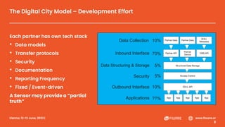 Vienna, 12-13 June, 2023 | #FIWARESummit www.fiware.or
g
The Digital City Model – Development Effort
Each partner has own tech stack
• Data models
• Transfer protocols
• Security
• Documentation
• Reporting Frequency
• Fixed / Event-driven
A Sensor may provide a ”partial
truth”
Data Collection
Access Control
Partner Data Partner Data
DOLL
Metadata
Partner API
Partner
Device
CMS API
Structured Data Storage
DOLL API
App App App App App
Inbound Interface
Data Structuring & Storage
Security
Outbound Interface
Applications
10%
70%
5%
5%
10%
??%
 