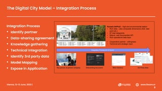 Vienna, 12-13 June, 2023 | #FIWARESummit www.fiware.or
g
The Digital City Model – Integration Process
Integration Process
• Identify partner
• Data-sharing agreement
• Knowledge gathering
• Technical Integration
• Identify 3rd party data
• Model Mapping
• Expose in Application
Kunack AirPro2 – high-end environmental station
• Rich data – also composite dimensions (AQI, dew
point etc.)
• 87 total datapoints
• Mature, well documented API
• Rich operational data layer
• Cooperative partner - willingness
• Technical and strategic input
Key person at partner company Onboarding document Web Interface 3rd Party Data
Integration Process (6-12 hours)
 