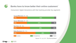 Banks have to know better their online customers’
Source: FIS, July 2018 - The Financial Brand
Baby Boomers (53 - 71)
Senior Millenials (27 - 37)
Gen Xers (38 - 52)
Young Millenials (18 - 26)
35%
34% 9%57%
63%
49%
34%
41% 10%
54% 12%
Consumers’ digital interactions with their banking provider (by segment)
 