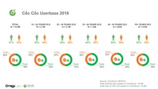 Cốc Cốc Userbase 2018
55+ YEARS OLD
N = 414K
45 - 54 YEARS OLD
N = 354K
35 - 44 YEARS OLD
N = 1.6M
25 - 34 YEARS OLD
N = 2.7M
18 - 24 YEARS OLD
N = 2.7M
TOTAL
N = 10.8M
Source: ComScore 09/2018
Total Internet User based on ComScore: 14.3M
Total User of Cốc Cốc based on ComScore: 10.8M
 