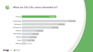 What are Cốc Cốc users interested in?
3,232,631
5,074,162
4,059,329
3,450,430
2,029,665
1,608,899
1,420,765
1,217,799
405,993
 
