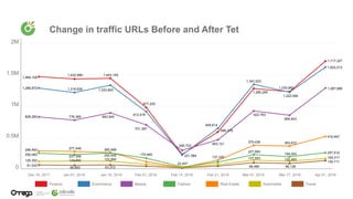 1,469,109
1,286,872
828,260
286,483
250,083
120,302
61,532
1,432,899
1,216,626
776,365
277,449
227,356
124,692
58,893
1,443,145
1,333,803
893,540
260,469
255,000
122,560
63,372
977,225
170,460
912,518
701,397
221,584
22,407
295,703
588,378
463,121
137,220
645,614
1,280,295
1,347,023
922,763
375,436
227,983
137,553
98,466
1,230,983
1,222,094
855,403
363,672
194,202
120,493
86,126
1,717,327
1,622,212
1,287,666
516,947
257,512
165,317
130,711
Change in traffic URLs Before and After Tet
 