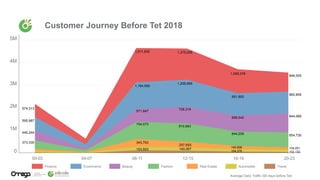 Customer Journey Before Tet 2018
846,055
960,859
844,069
654,730
104,051
102,132
145,906
104,376
257,655
140,067153,503
574,313
595,987
446,244
373,330
1,511,832
1,184,556
571,847
754,073
343,793
810,983
728,316
699,542
644,209
1,206,895
991,850
1,375,005
1,059,378
Average Daily Traffic (60 days before Tet)
 