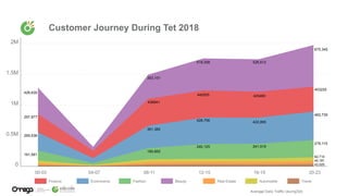 Customer Journey During Tet 2018
426,630
297,877
295,536
161,561
393,101
436941
361,382
180,852
519,358
440505
428,756
240,125
526,612
420460
422,895
241,519
675,345
403220
462,730
279,115
62,714
44,181
43,025
Average Daily Traffic (duringTet)
 