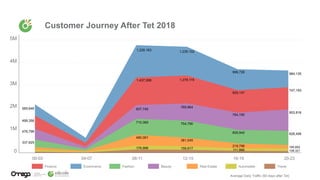 Customer Journey After Tet 2018
499,356
585,646
476,796
337,625
480,061
176,998 159,917
218,796
111,968
710,369
607,746
1,437,288
1,228,163 1,239,102
1,278,115
769,964
754,790
381,545
999,726
929,147
764,190
605,942
984,135
747,193
953,916
626,456
160,602
108,321
Average Daily Traffic (60 days after Tet)
 