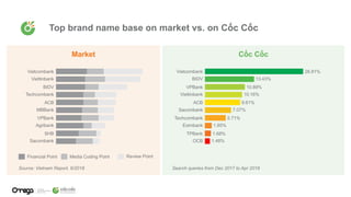 Top brand name base on market vs. on Cốc Cốc
Source: Vietnam Report, 6/2018 Search queries from Dec 2017 to Apr 2018
 
